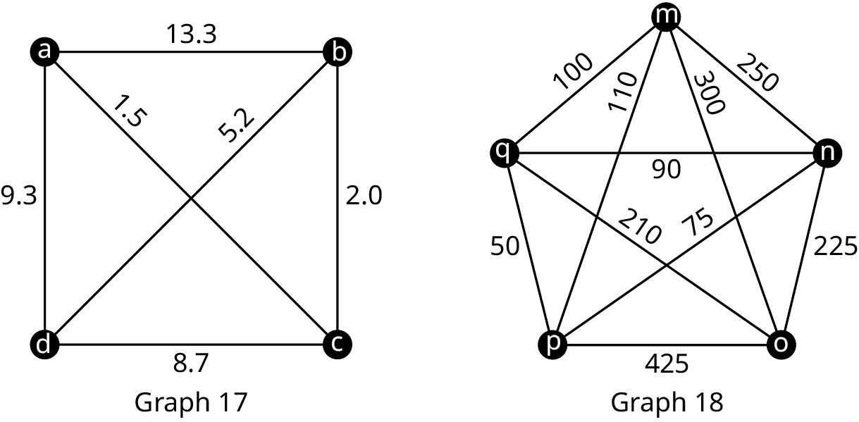 Two graphs are labeled graph 17 and graph 18. Graph 17 has four vertices, a, b, c, and d. The edges are labeled as follows: a to b, 13.3; b to c, 2.0; c to d, 8.7; d to a, 9.3; a to c, 1.5; b to d, 5.2. Graph 18 has five vertices, m, q, n, p, and o. The edges are labeled as follows: m to n, 250; m to q, 100; m to p, 110; m to 0, 300; q o n, 90; q to o, 210; n to p, 75; q to p, 50; p to o, 425; n to o, 225.