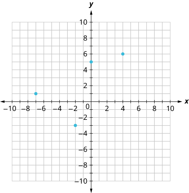 Four points are plotted on an x y coordinate plane. The x and y axes range from negative 10 to 10, in increments of 1. The points are plotted at the following coordinates: (negative 7, 1), (negative 2, negative 3), (0, 5), and (4, 6).