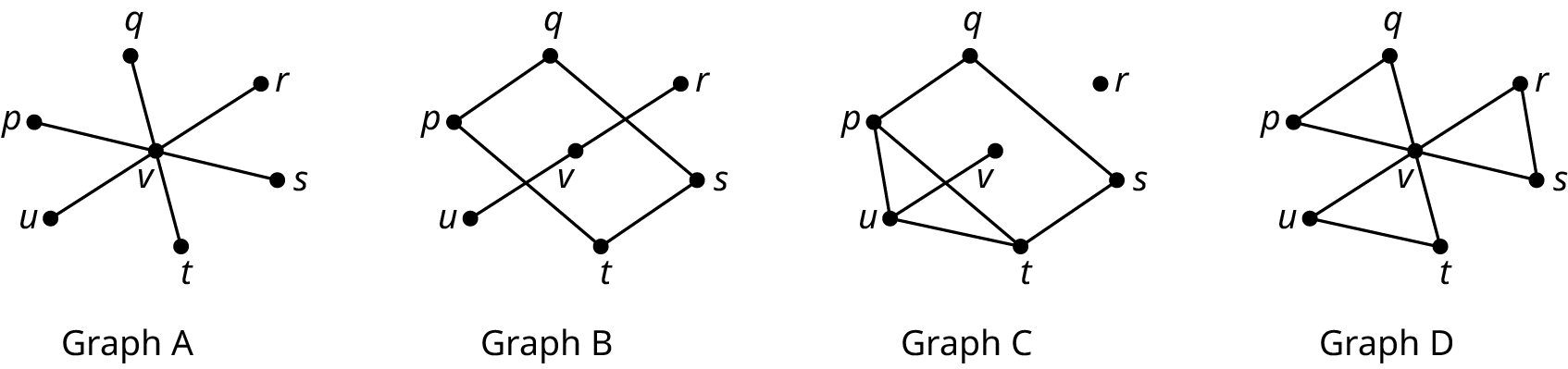 Four graphs are titled graph A, graph B, graph C, and graph D. Graph A shows edges connecting the vertices: v q, v p, v u, v t, v s and v r. Graph B shows edges connecting the vertices: p q, q s, s t, t p, v u, and v r. Graph C shows edges connecting the vertices: p q, p u, u t, u v, t s, q s, and p t. Graph D shows edges connecting the vertices: v p, v q, v u, v t, v r, v s, p q, u t, and r s.