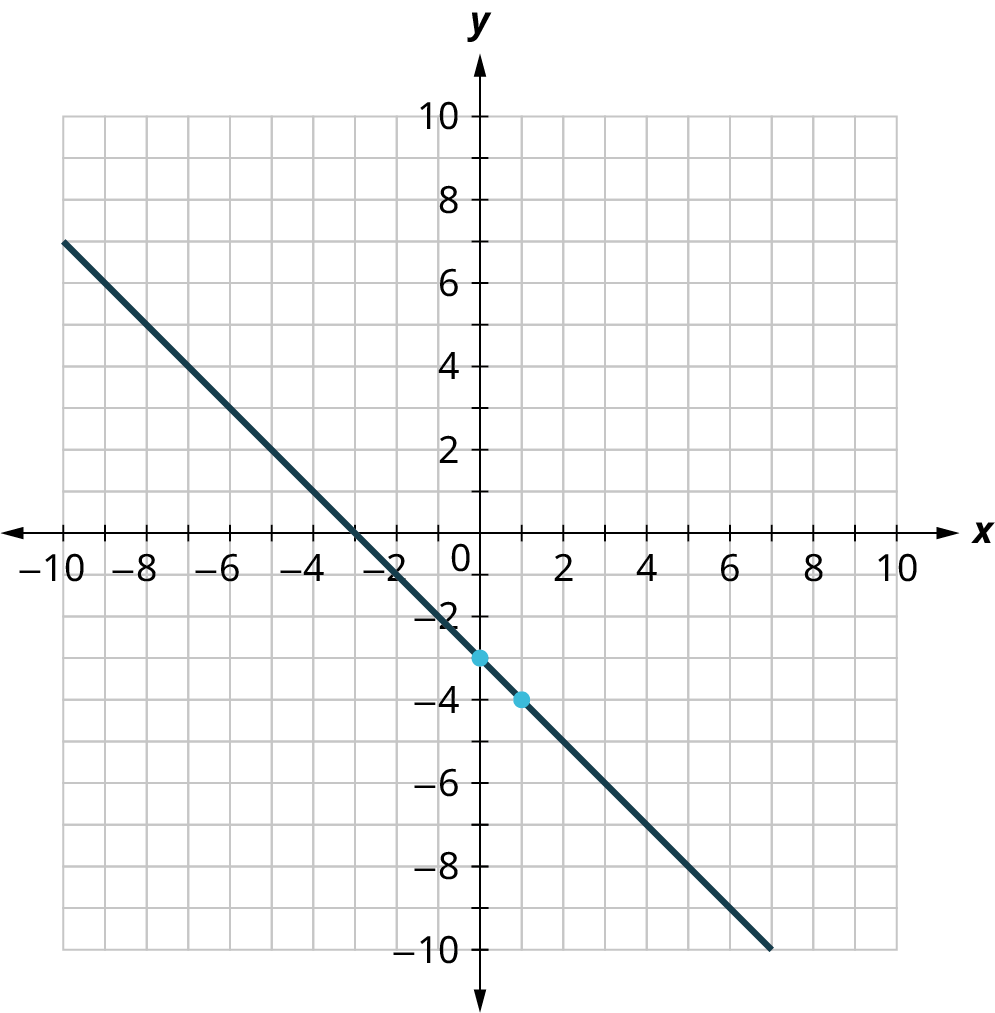 A line is plotted on an x y coordinate plane. The x and y axes range from negative 10 to 10, in increments of 1. The line passes through the following points, (negative 10, 7), (negative 3, 0), (0, negative 3), (1, negative 4), and (6, negative 9). Note: all values are approximate.