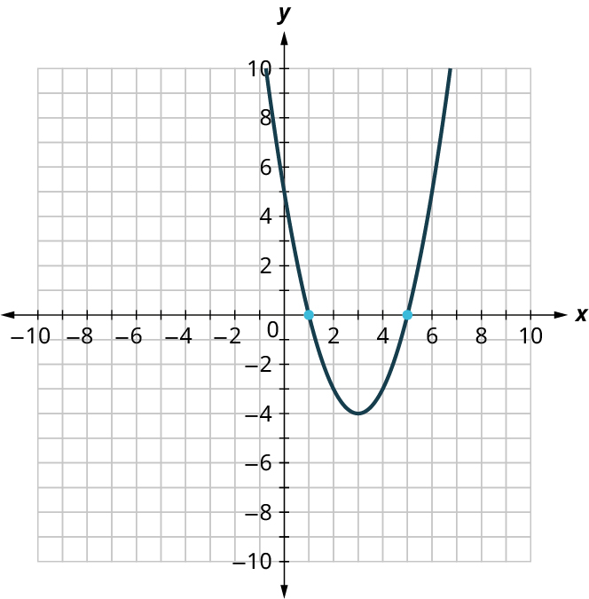 A parabola is plotted on an x y coordinate plane. The x and y axes range from negative 10 to 10, in increments of 1. The parabola opens up and it passes through the following points, (1, 0), (3, negative 4), and (5, 0).
