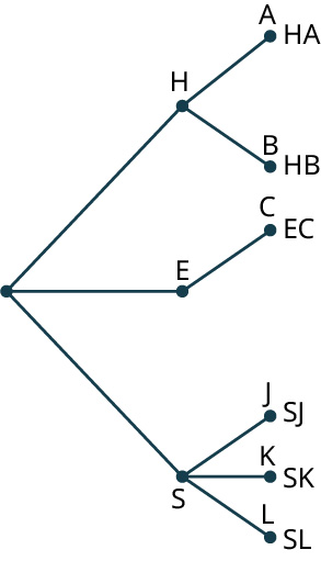 A tree diagram with three stages. The tree diagram shows a node branching into three nodes labeled H, E, and S. The node, H branches into two nodes labeled A and B. Node, E leads to a node labeled C. Node, S branches into three nodes labeled J, K, and L. The possible outcomes are as follows: H A, H B, E C, S J, S K, and S L.