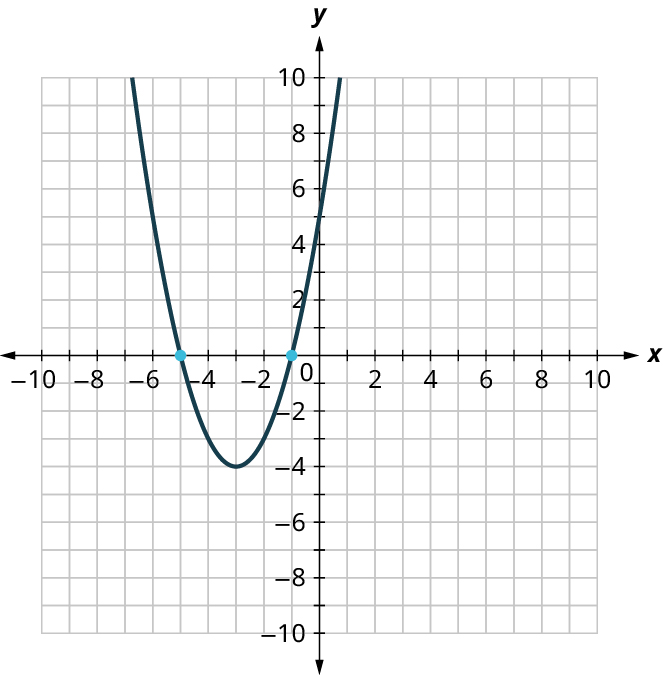 A parabola is plotted on an x y coordinate plane. The x and y axes range from negative 10 to 10, in increments of 1. The parabola opens up and it passes through the following points, (negative 5, 0), (negative 3, negative 4), and (negative 1, 0).