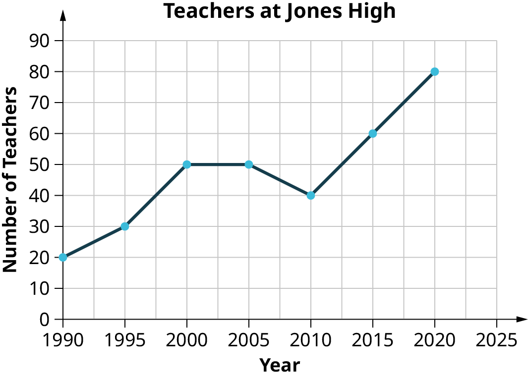 A graph titled, Teachers at Jones High. The horizontal axis representing years ranges from 1990 to 2025, in increments of 5. The vertical axis representing the number of teachers ranges from 0 to 90, in increments of 10. The graph shows a line that passes through the points, (1990, 20), (1995, 30), (2000, 50), (2005, 50), (2010, 40), (2015, 60), and (2020, 80).