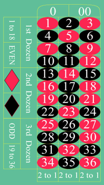 A Roulette table. The table has 12 rows and 3 columns. The first four rows represent the first dozen. The fifth to eighth rows represent the second dozen. The last four rows represent the third dozen. The columns represent 2 to 1, 2 to 1, and 2 to 1. Two green pockets, 0 and 00 are at the top-right. Six green pockets on the left represent 1 to 18, even, red, black, odd, and 19 to 36. The data from the table row-wise are as follows: 1 (red), 2 (black), 3 (red); 4 (black), 5 (red), 6 (black); 7 (red), 8 (black), 9 (red); 10 (black), 11 (black), 12 (red); 13 (black), 14 (red), 15 (black); 16 (red), 17 (black), 18 (red); 19 (red), 20 (black), 21 (red); 22 (black), 23 (red), 24 (black); 25 (red), 26 (black), 27 (red); 28 (black), 29 (black), 30 (red); 31 (black), 32 (red), 33 (black); 34 (red), 35 (black), and (36 (red).