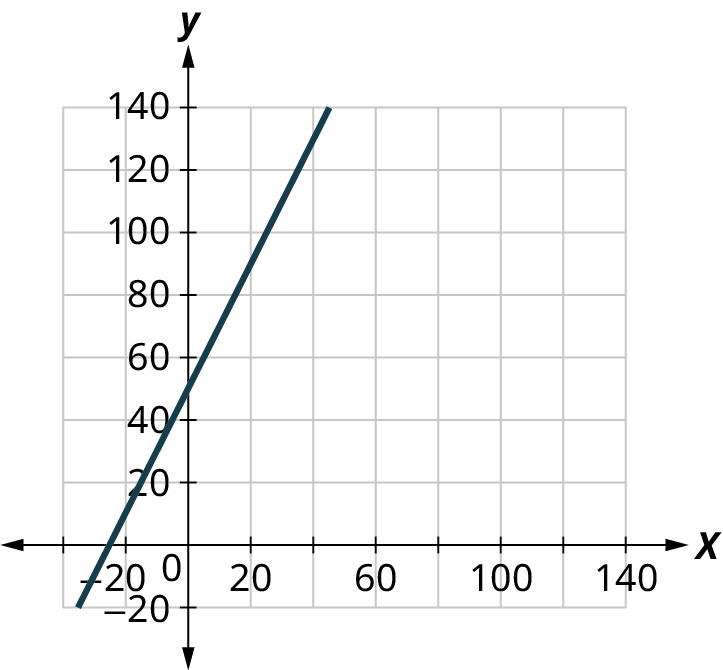 A line is plotted on an x y coordinate plane. The x and y axes range from negative 20 to 140, in increments of 20. The line passes through the points, (negative 30, 0), (0, 50), and (40, 130). Note: all values are approximate.
