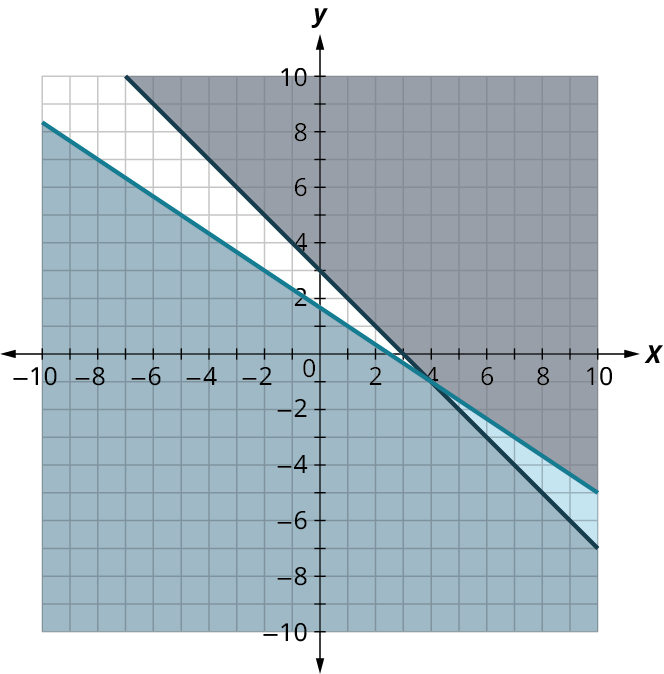 Two lines are plotted on a coordinate plane. The horizontal and vertical axes range from negative 10 to 9, in increments of 1. The first line passes through the points, (negative 9, 7.5), (0, 1.5), and (9, negative 4.5). The region below the line is shaded in dark blue. The second line passes through the points, (negative 6, 9), (0, 3), (3, 0), and (9, negative 6). The region above the line is shaded in grey. The two lines intersect at (4, negative 1). The region below the intersection point and within the lines is shaded in light blue.