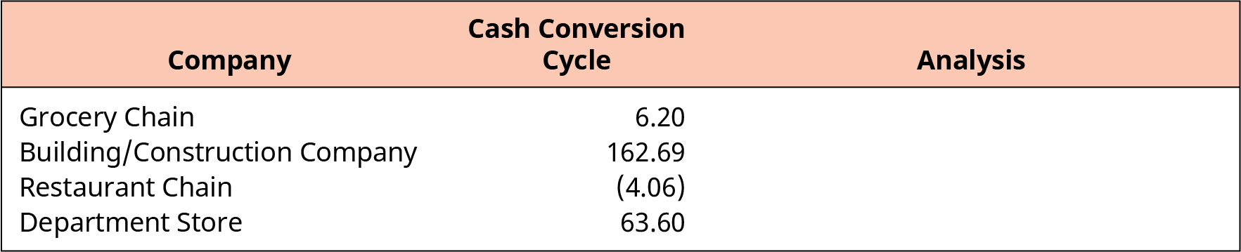A table shows the types of companies and their cash conversion cycles. The Grocery chain has a cash conversion cycle of 6.20. The building/construction company has a cash conversion cycle of 162.69. The restaurant chain has a cash conversion cycle of 4.06. The department store has a cash conversion cycle of 63.60. There is a blank space to fill in the analysis of the cash conversion cycles based on the information given.