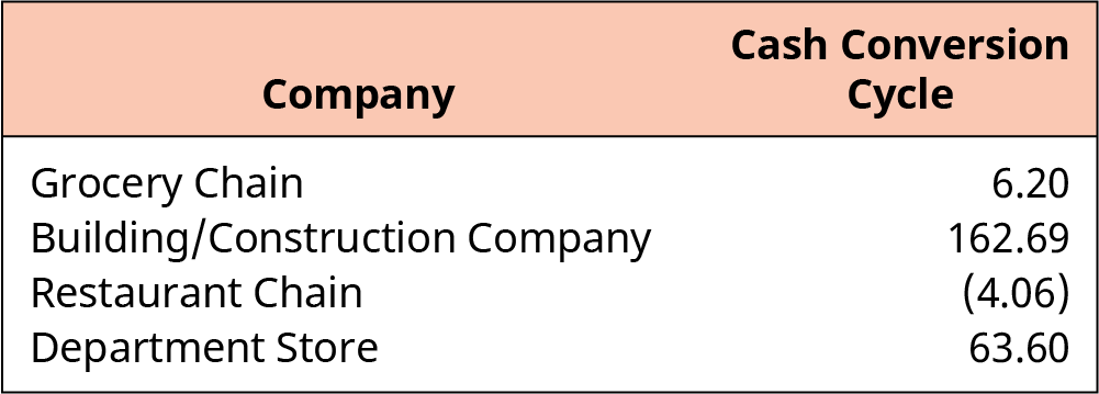 A table shows the types of companies and their cash conversion cycles. The Grocery chain has a conversion cycle of 6.20. The building/construction company has a conversion cycle of 162.69. The restaurant chain has a conversion cycle of 4.06. The department store has a cash conversion cycle of 63.60.