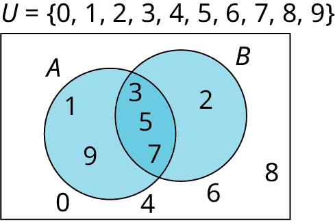 A two-set Venn diagram intersecting one another is given. The first set is labeled A while the second set is labeled B. Set A shows 1, 9. Set B shows 2. The intersection of the sets shows 3, 5, 7. Outside the sets, 0, 4, 6 are given. Outside the Venn diagram, it is marked 'U equals (0, 1, 2, 3, 4, 5, 6, 7, 8, 9).'