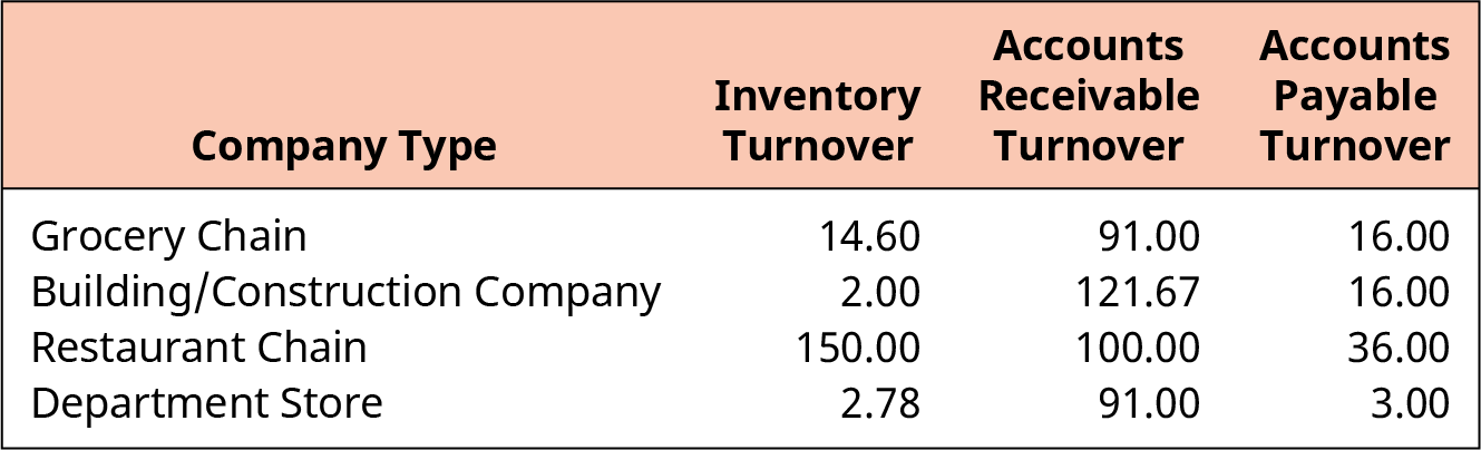 A table shows the inventory turnover, accounts receivable turnover, and accounts payable turnover for different company types. A grocery chain has inventory turnover of 14.60, accounts receivable turnover of 91.00, and accounts payable turnover of 16.00.  A building/construction company has an inventory turnover of 2.00, accounts receivable turnover of 121.67, and accounts payable turnover of 16.00.  A restaurant chain has an inventory turnover of 150.00, accounts receivable turnover of 100.00, and accounts payable turnover of 36.00.  A department store has an inventory turnover of 2.78, accounts receivable turnover of 91.00, and accounts payable turnover of 3.00.