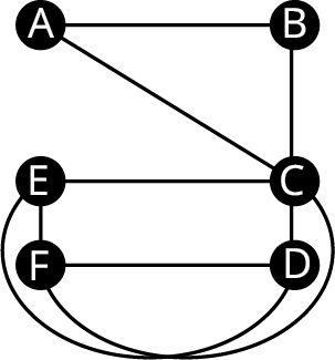 A graph. The graph has six vertices: A, B, C, D, E, and F. The edges connect A B, B C, C D, A C, C E, D F, E F, D E, and C F.