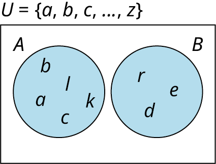A two-set Venn diagram not intersecting one another is given. The first set is labeled A while the second set is labeled B. Set A shows a, b, c, l, k. Set B shows d, e, r. Outside the Venn diagram, it is marked U equals (a, b, c, … , z).