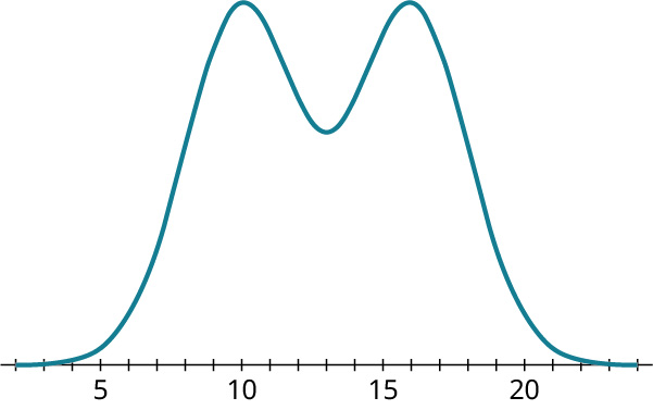 A bimodal distribution curve. The horizontal axis ranges from 5 to 20, in increments of 1. The curve begins at 2, rises up and to the right, reaches a peak value at 10, goes down and to the right, reaches a low point at 13, goes up and to the right, reaches a peak point at 16, goes down and to the right, and ends after 24.