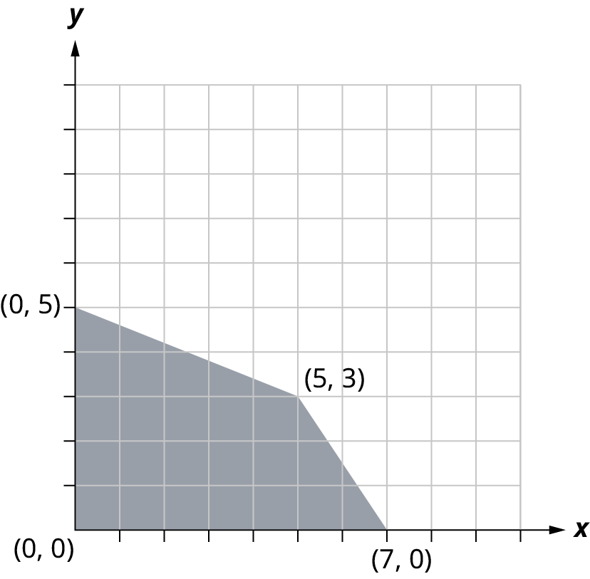 A region is graphed on a coordinate plane. The corners of the region are marked by the points, (0, 0), (0, 5), (5, 3), and (7, 0). The region inside the four points is shaded.