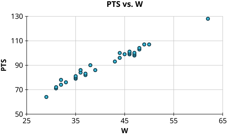 A scatter plot represents PTS versus W. The horizontal axis representing W ranges from 25 to 65, in increments of 5. The vertical axis representing PTS ranges from 50 to 130, in increments of 20. The points are arranged in increasing order. Some of the points are as follows: (32, 70), (35, 80), (40, 88), (45, 100), and (50, 108). Note: all values are approximate.