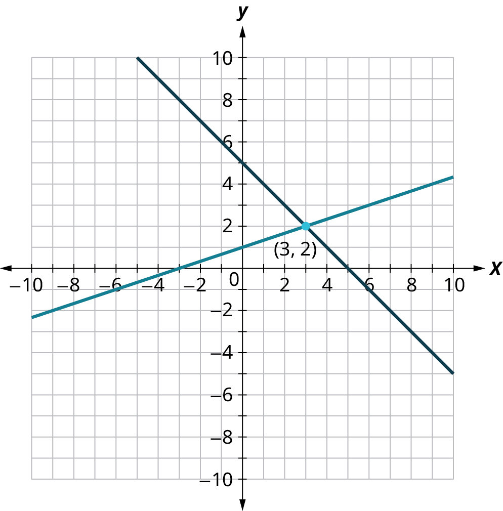 Two lines are plotted on an x y coordinate plane. The x and y axes range from negative 10 to 10, in increments of 1. The first line passes through the points, (negative 9, negative 2), (negative 3, 0), (0, 1), and (9, 4). The second line passes through the points, (negative 4, 9), (0, 5), (5, 0), and (9, negative 4). The two lines intersect at (3, 2).