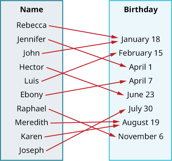Mapping of names and birthdays. Names and birthdays are as follows. Rebecca: January 18. Jennifer: April 1. John: January 18. Hector: June 23. Luis: February 15. Ebony: April 7. Raphael: November 6. Meredith: August 19. Karen: August 19. Joseph: July 30.