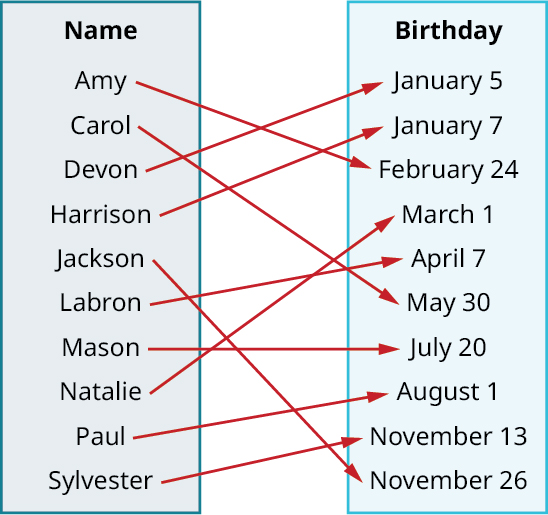 Mapping of names and birthdays. Names and birthdays are as follows. Amy: February 24. Carol: May 30. Devon: January 5. Harrison: January 7. Jackson: November 26. Labron: April 7. Mason: July 20. Natalie: March 1. Paul: August 1. Sylvester: November 13.