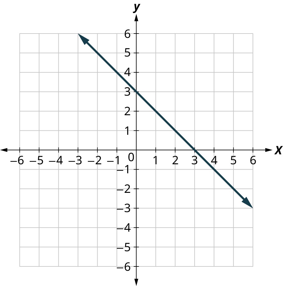 A line is plotted on an x y coordinate plane. The x and y axes range from negative 6 to 6, in increments of 1. The line passes through the points, (negative 2, 5), (0, 3), (3, 0), and (6, negative 3). Note: all values are approximate.