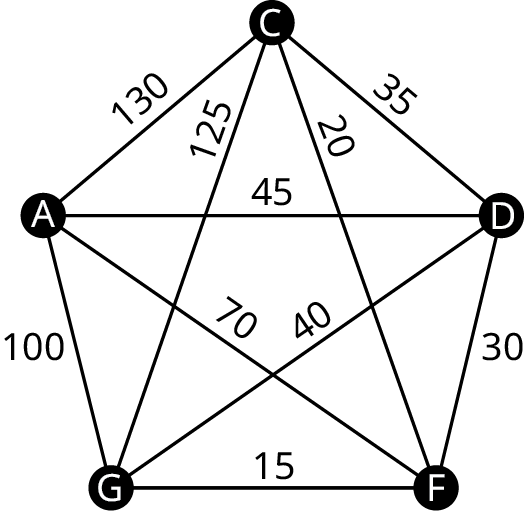 A graph has five vertices. The vertices are A, C, D, G, and F. The edges are labeled as follows: C to A, 130; C to D, 35; C to G, 125; C to F, 20; A to D, 45; A to F, 70; D to G, 40; A to G, 100; G to F, 15; D to F, 30.