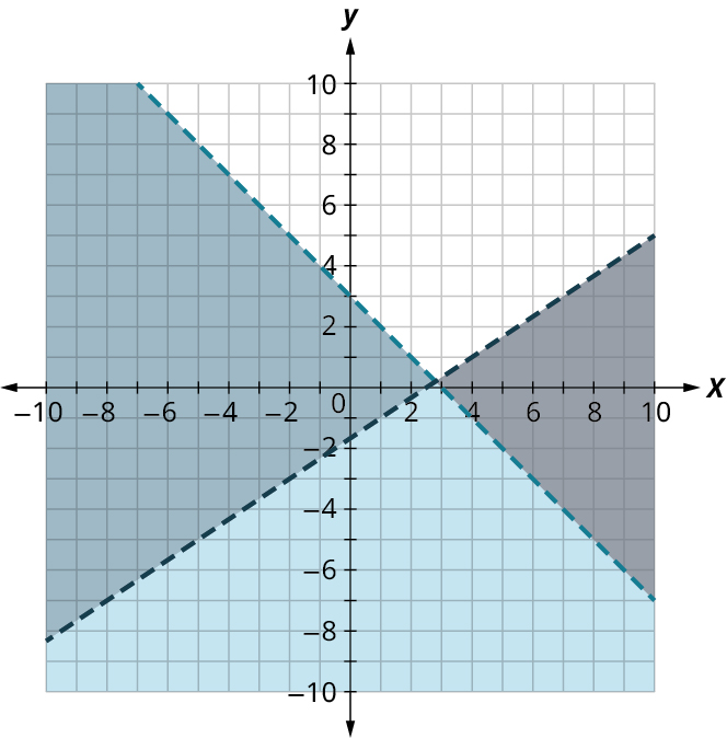 Two dashed lines are plotted on a coordinate plane. The horizontal and vertical axes range from negative 10 to 9, in increments of 1. The first line passes through the points, (negative 6, 9), (0, 3) (3, 0), and (9, negative 6). The region to the left of the line is shaded in dark blue. The second line passes through the points, (negative 8, negative 7), (0, negative 1.5), (2.5, 0), and (10, 5). The region below the line is shaded in gray. The two lines intersect at (2.8, 0.2). The region below the intersection point and within the lines is shaded in light blue. Note: all values are approximate.