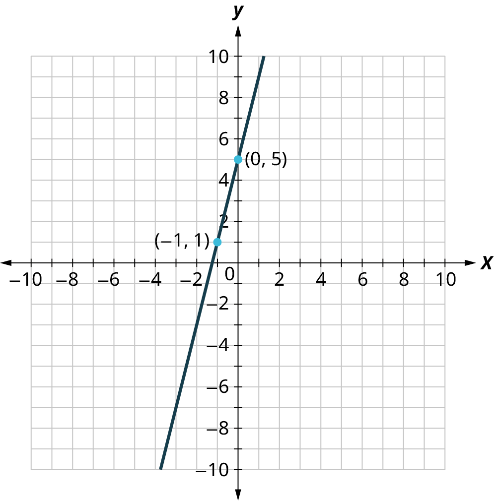A line is plotted on an x y coordinate plane. The x and y axes range from negative 10 to 10, in increments of 1. The line passes through the points, (negative 3, negative 7), (negative 1, 1), (0, 5), and (1, 9). Note: all values are approximate.