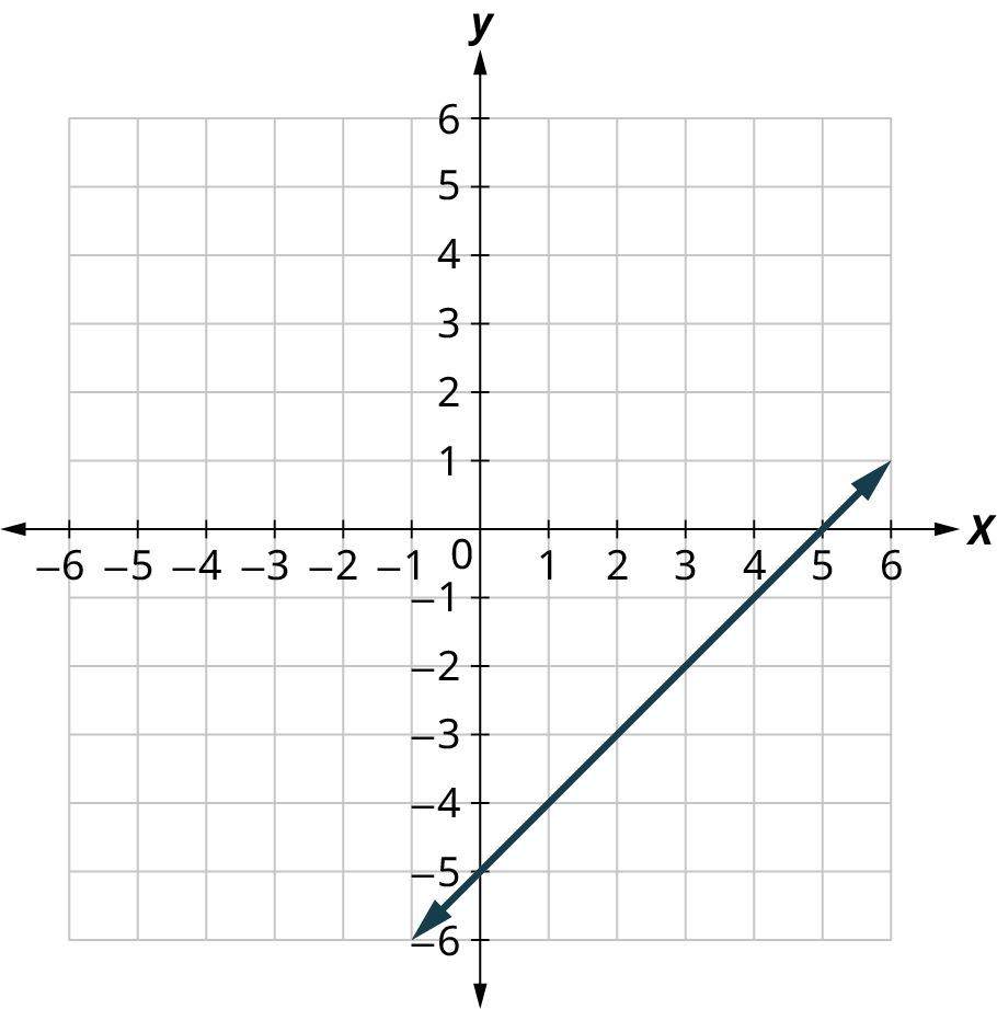 A line is plotted on an x y coordinate plane. The x and y axes range from negative 6 to 6, in increments of 1. The line passes through the points, (negative 1, negative 6), (0, negative 5), (5, 0), and (6, 1). Note: all values are approximate.