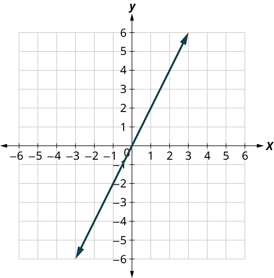 A line is plotted on an x y coordinate plane. The x and y axes range from negative 6 to 6, in increments of 1. The line passes through the points, (negative 3, negative 6), (0, 0), and (3, 6). Note: all values are approximate.