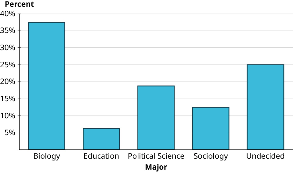 A bar graph plots percentages of different majors. The horizontal axis represents majors. The vertical axis representing percent ranges from 0 percent to 40 percent, in increments of 5 percent. The graph infers the following data. Biology: 37.5 percent. Education: 6.3 percent. Political Science: 18.8 percent. Sociology: 12.5 percent. Undecided: 25 percent.