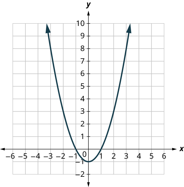 A parabola is plotted on an x y coordinate plane. The x-axis ranges from negative 6 to 6, in increments of 1. The y-axis ranges from negative 2 to 10, in increments of 1. The parabola opens up and it passes through the points, (negative 3, 8), (negative 2, 3), (negative 1, 0), (0, negative 1), (1, 0), (2, 3), and (3, 8).Note: all values are approximate.