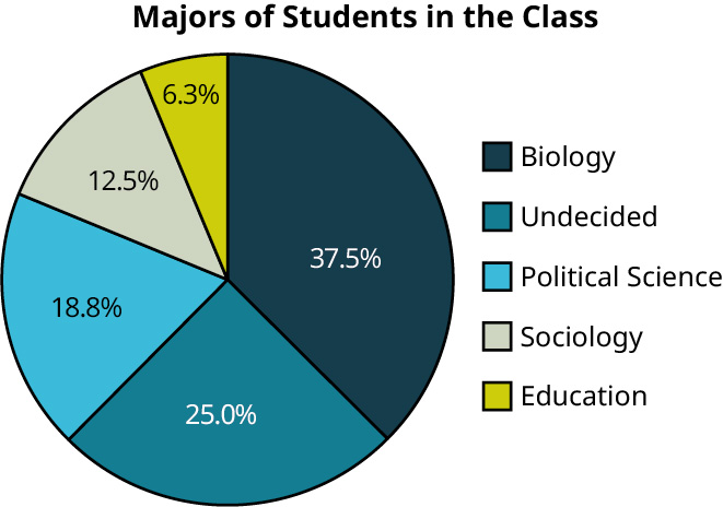 A pie chart represents the majors of students in the class. The pie chart infers the following data. Biology: 37.5 percent. Undecided: 25 percent. Political Science: 18.8 percent. Sociology: 12.5 percent. Education: 6.3 percent.