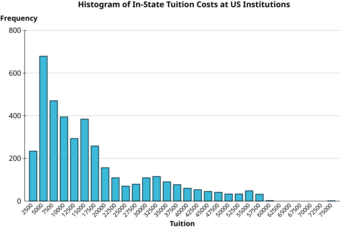 A histogram of in-state tuition costs at US institutions. The horizontal axis representing tuition ranges from 2500 to 75000, in increments of 2500. The vertical axis representing frequency ranges from 0 to 800, in increments of 200. The histogram infers the following data: 2500, 230. 5000, 680. 7500, 480. 10000, 390.  12500, 300. 15000, 390. 17500, 270. 20000, 175. 22500, 150. 25000, 100. 27500, 120. 30000, 150. 32500, 160. 35000, 120. 37500, 100. 40000, 90. 42500, 80. 45000, 70. 47500, 60. 50000, 50. 52500, 50. 55000, 70. 57500, 50. 60000, 10. 75000, 10. Note: all values are approximate.