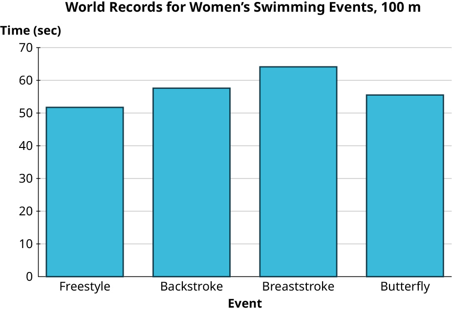  A bar graph represents world records for women’s swimming events, 100 meters. The horizontal axis represents the event. The vertical axis representing time in seconds ranges from 0 to 70, in increments of 10. The bar graph infers the following data. Freestyle: 52. Backstroke: 57. Breaststroke: 64. Butterfly: 56. Note: all values are approximate.