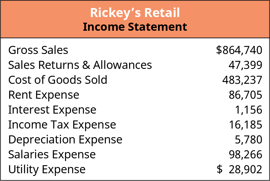 Income statement for Rickey's Retail business. Gross sales are $864,740. Sales Returns and allowances are $47,399. The cost of goods sold is $483,237. Rent expense is $86,705. Interest expense is $1,156. Income Tax Expense is $16,185. Depreciation expense is $5,780. Salaries expense is $98,266. Utility Expense is $28,902.