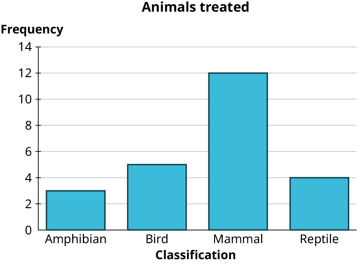 A bar graph titled, animals treated. The horizontal axis represents classification. The vertical axis representing frequency ranges from 0 to 14, in increments of 2. The bar graph infers the following data. Amphibian: 3. Bird: 5. Mammal: 12. Reptile: 4.