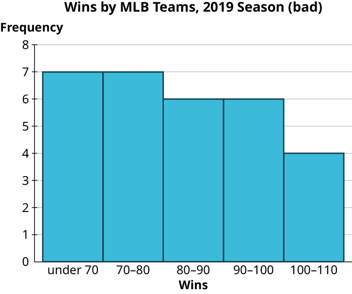 A histogram represents wins by MLB teams, 2019 season (bad). The horizontal axis representing wins ranges from under 70 to 110, in increments of 10. The vertical axis representing frequency ranges from 0 to 8, in increments of 1. The histogram infers the following data. Under 70: 7. 70 to 80: 7. 80 to 90: 6. 90 to 100: 6. 100 to 110: 4.