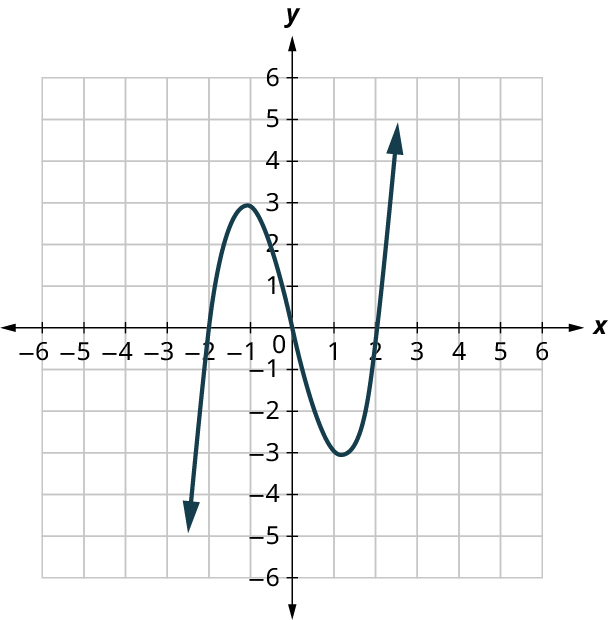 A polynomial function is plotted on an x y coordinate plane. The x and y axes range from negative 5 to 5, in increments of 1. The function passes through the points, (negative 2, 0), (negative 1, 3), (0, 0), (1, negative 3), and (2, 0). Note: all values are approximate.