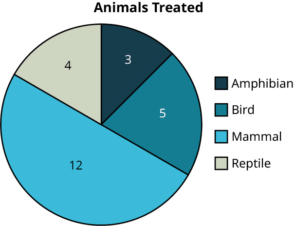 A pie chart titled, animals treated. The pie chart is divided into four unequal parts. The pie chart infers the following data. Amphibian: 3. Bird: 5. Mammal: 12. Reptile: 4.