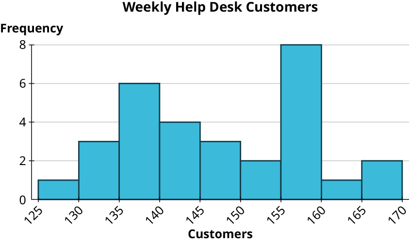 A histogram titled, weekly help desk customers. The horizontal axis representing customers ranges from 125 to 170, in increments of 5. The vertical axis representing frequency ranges from 0 to 8, in increments of 2. The histogram infers the following data. 125 to 130: 1. 130 to 135: 3. 135 to 140: 6. 140 to 145: 4. 145 to 150: 3. 150 to 155: 2. 155 to 160: 8. 160 to 165: 1. 165 to 170: 2.