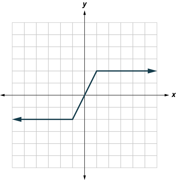A line is plotted on an x y coordinate plane. The x and y axes have 10 units, each. The line passes through the points, (negative 5, negative 2), (negative 1, negative 2), (0, 0), (1, 2), and (5, 2).