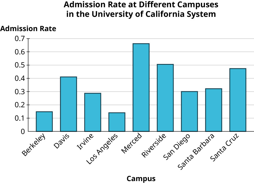 A bar graph titled, admission rate at different campuses in the University of California System. The horizontal axis represents campus. The vertical axis representing the admission rate ranges from 0 to 0.7, in increments of 0.1. The bar graph infers the following data. Berkeley: 0.14. Davis: 0.41. Irvine: 0.28. Los Angeles: 0.14. Merced: 0.66. Riverside: 0.5. San: Diego: 0.3. Santa Barbara: 0.32. Santa Cruz: 0.48. Note: all values are approximate.