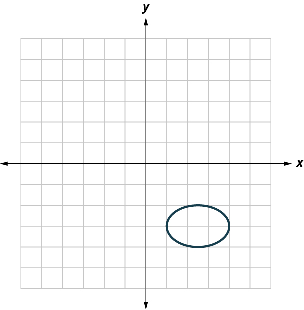 An ellipse is plotted on an x y coordinate plane. The x and y axes have 10 units, each. The center of the ellipse is at (2.5, negative 3). The ellipse passes through the points, (1, negative 3), (2.5, negative 2), (2.5, negative 4), and (4, negative 3).