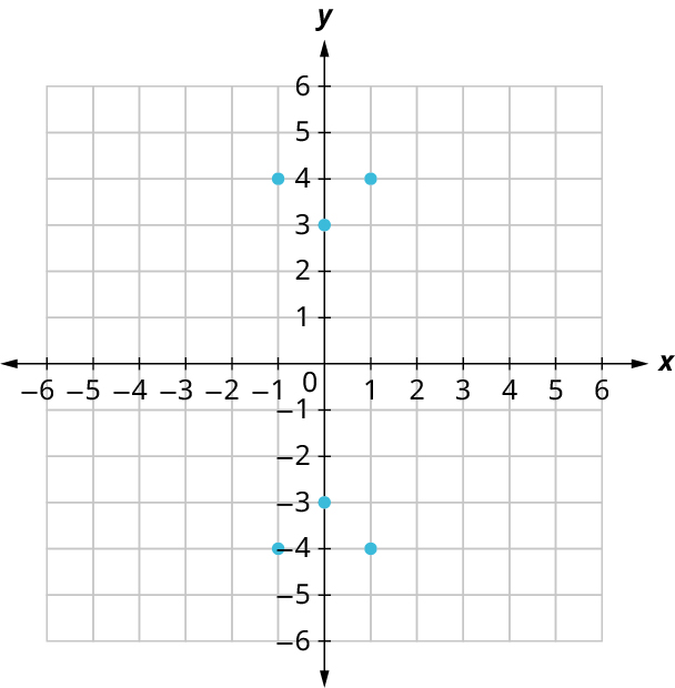 Six points are plotted on an x y coordinate plane. The x and y axes range from negative 5 to 5, in increments of 1. The points are plotted at the following coordinates: (negative 1, 4), (0, 3), (1, 4), (0, negative 3), (negative 1, negative 4), and (1, negative 4).