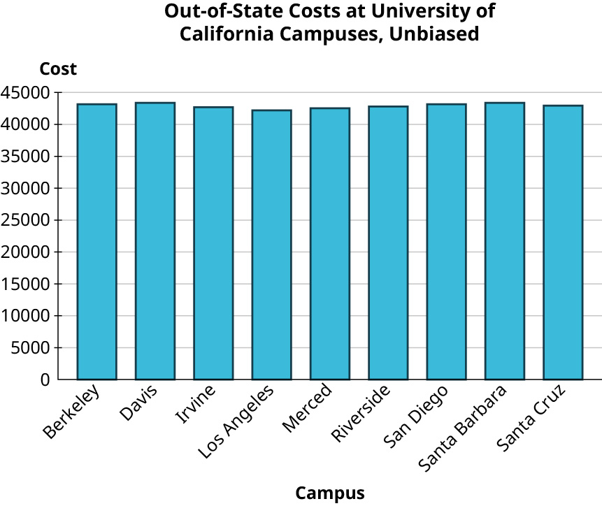 A bar graph titled, out-of-state costs at University of California campuses, unbiased. The horizontal axis represents campus. The vertical axis represents cost ranges from 0 to 45000, in increments of 5000. The bar graph infers the following data. Berkeley: 43,176. Davis: 43,394. Irvine: 42,692. Los Angeles: 42,218. Merced: 42,530. Riverside: 42,819. San Diego: 43,159. Santa Barbara: 43,383. Santa Cruz: 42,952. Note: all values are approximate.