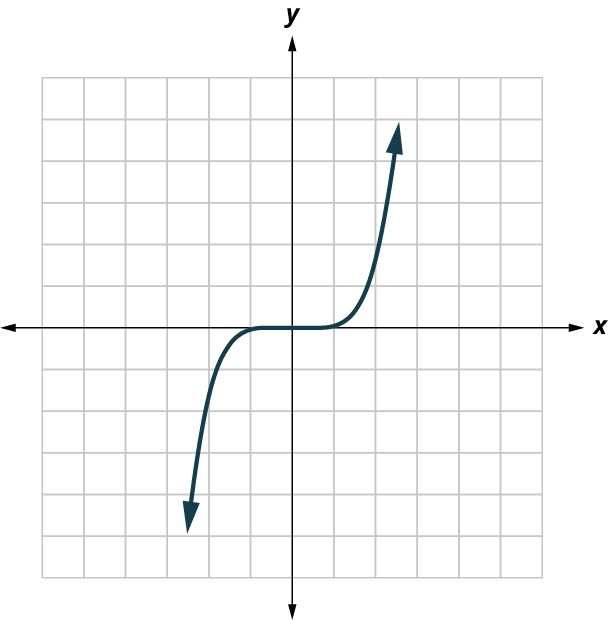 A polynomial function is plotted on an x y coordinate plane. The x and y axes have 10 units, each. The function passes through the points, (negative 2, negative 2), (negative 1, 0), (0, 0), (1, 0), and (2, 2).