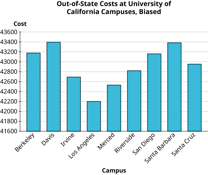 A bar graph titled, out-of-state costs at University of California campuses, biased. The horizontal axis represents campus. The vertical axis represents cost ranges from 41600 to 43600, in increments of 200. The bar graph infers the following data. Berkeley: 43,176. Davis: 43,394. Irvine: 42,692. Los Angeles: 42,218. Merced: 42,530. Riverside: 42,819. San Diego: 43,159. Santa Barbara: 43,383. Santa Cruz: 42,952. Note: all values are approximate.