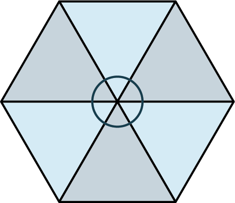 A hexagon is made of six triangles. 3 triangles are shaded dark and 3 triangles are shaded light. A circle is drawn at the center of the hexagon where the triangles meet.