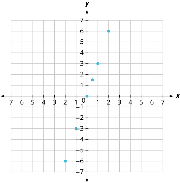 Six points are plotted on an x y coordinate plane. The x and y axes range from negative 5 to 5, in increments of 1. The points are plotted at the following coordinates: (negative 2, negative 6), (negative 1, negative 3), (0, 0), (0.5, 1.5), (1, 3), and (2, 6).