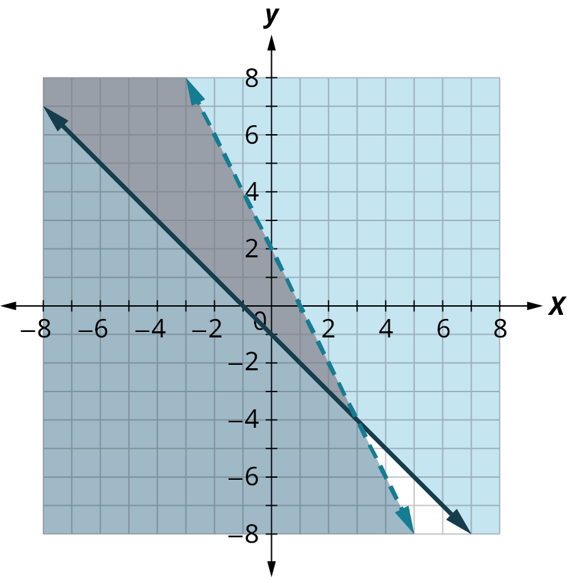 Two lines are plotted on an x y coordinate plane. The x and y axes range from negative 8 to 8, in increments of 2. The first (solid) line passes through the points, (negative 6, 5), (negative 1, 0), (0, negative 1), and (6, negative 7). The region above the line is shaded in blue. The second (dashed) line passes through the points, (negative 2, 6), (0, 2), (2, negative 2), and (4, negative 6). The region below the line is shaded in red. The two lines intersect at (3, negative 4). The region above the intersection point and within the lines is shaded in both colors and it appears dark. Note: all values are approximate.